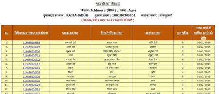 Ration Card List UP