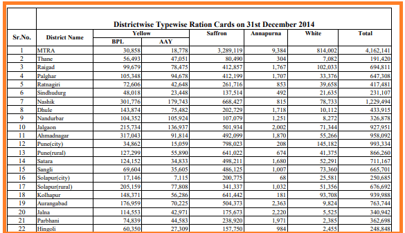 maharashtra ration card