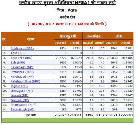 UP Ration Card District Wise