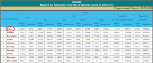 assam ration card List