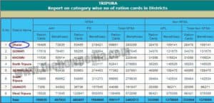 Tripura Ration Card List
