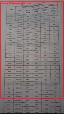 Free Electricity Delhi