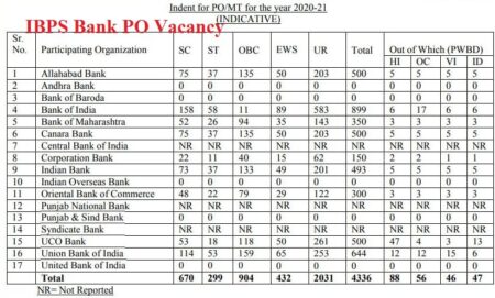 IBPS PO 4336 Recruitment 2019