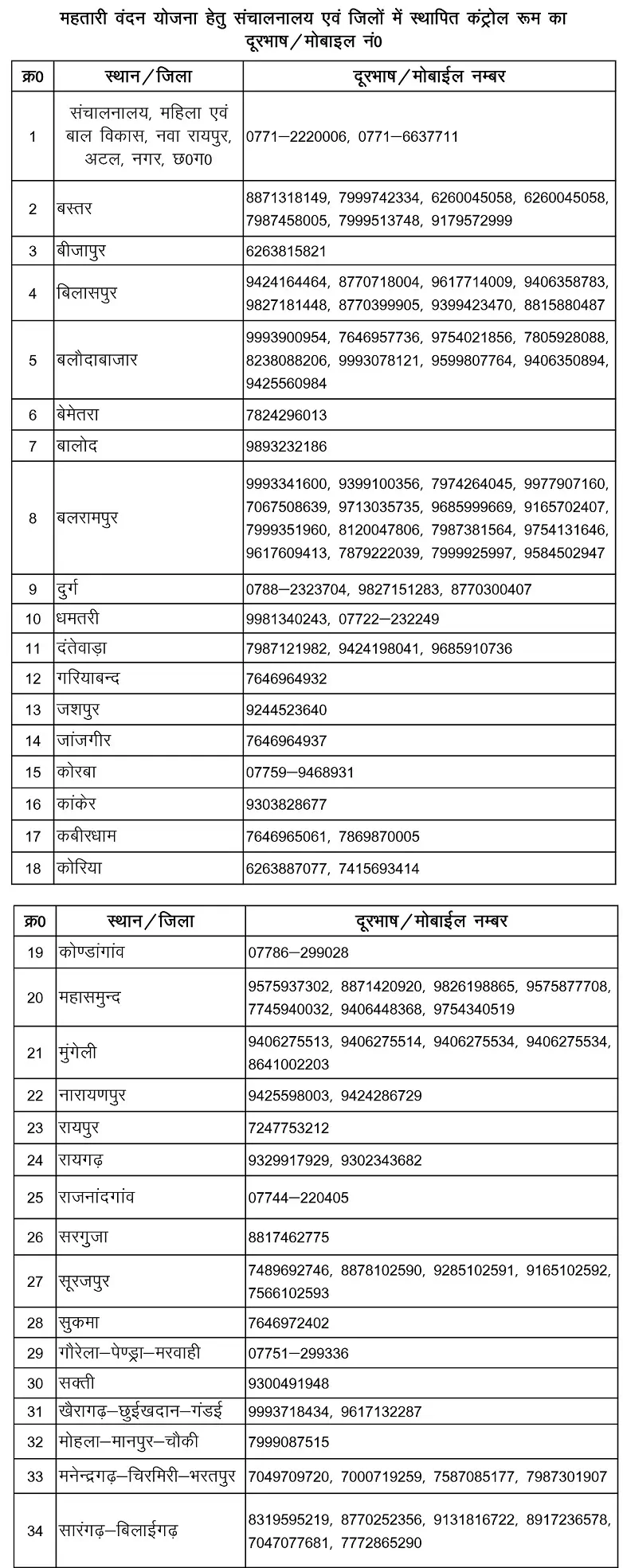 Mahtari Vandan Helpline Number महतारी वंदन योजना हेल्पलाइन नंबर