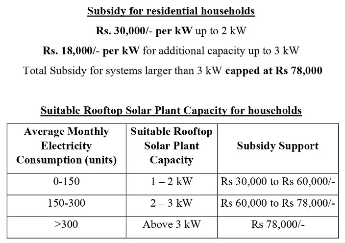 pm surya ghar yojana subsidy